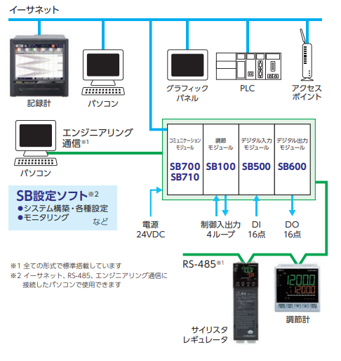 SB system configuration example