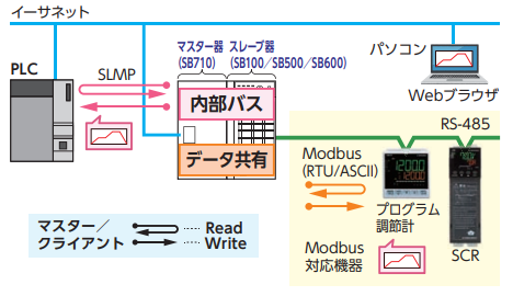 SB communication configuration