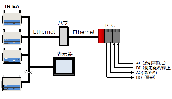 IR-EA PLC connection