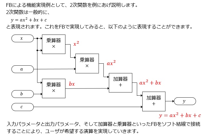 Explanation of the computation function for function block construction