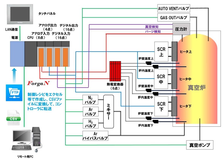 System configuration diagram of advanced heat treatment control equipment for aircraft parts