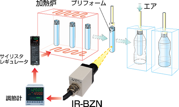 IR Thermometers