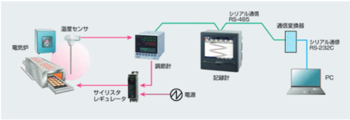 Temperature Loop Solution Flow