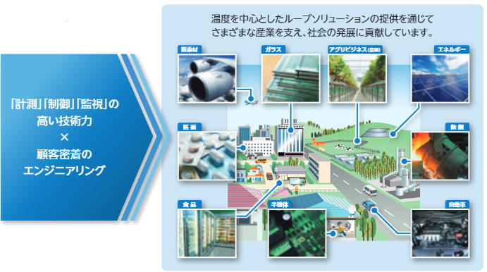 「計測」「制御」「監視」の高い技術力ｘ顧客密着のエンジニアリング。温度を中心としたループソリューションの提供を通じてさまざまな産業を支え、社会の発展に貢献しています。新素材、ガラス、アグリビジネス（農業）、エネルギー、医薬、食品、半導体、鉄鋼、自動車