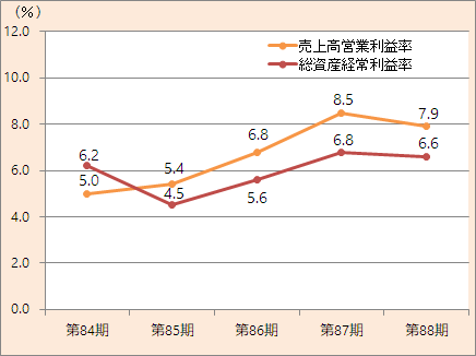 Operating profit margin/return on assets