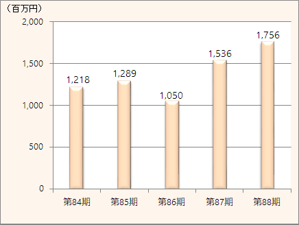 Net income (attributable to owners of parent)