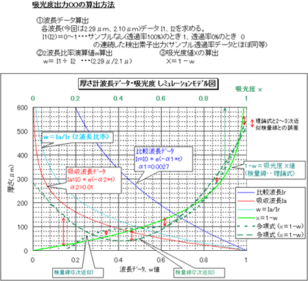 厚さ計波長データ・吸光度シミュレーション図