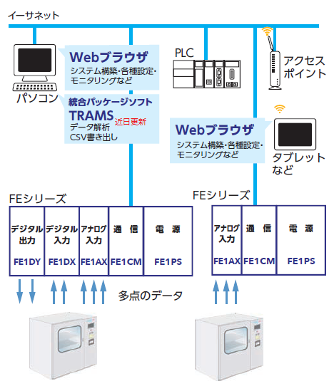 FE flexible configuration