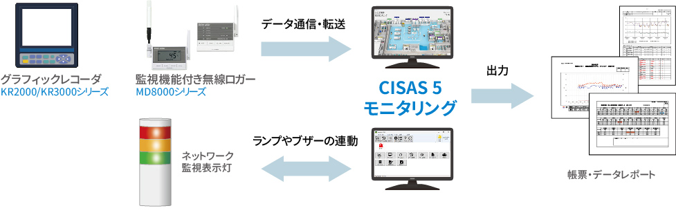 Recording and monitoring data from various devices and equipment