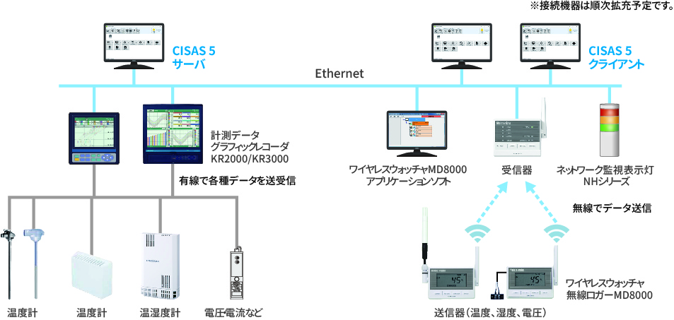 CISAS5 system configuration example