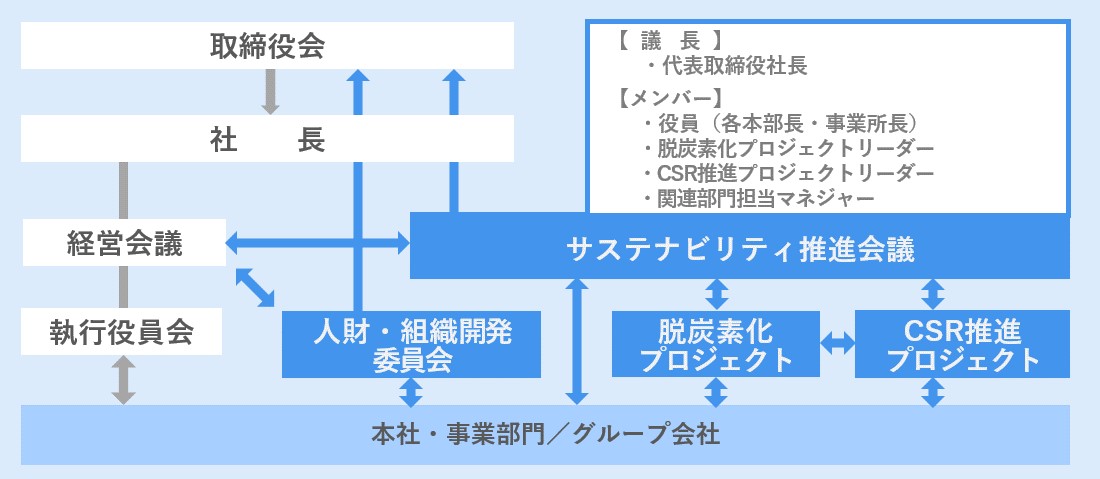 Sustainability Promotion Structure