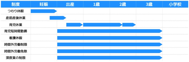 Period of application of the childbirth and childcare balance support system